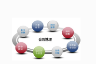 會(huì)員管理
