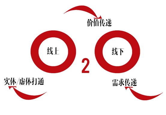 O2O行業的鼻祖-服裝和餐飲