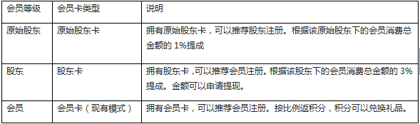 成都易之企業(yè)管理有限公司成功定制智絡(luò)連鎖會員管理系統(tǒng)