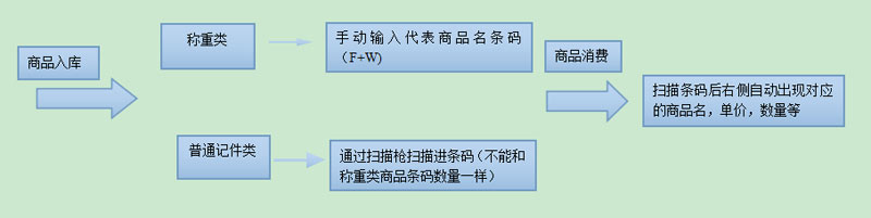 智絡連鎖系統(tǒng)會員系統(tǒng)如何結合電子稱一起使用？