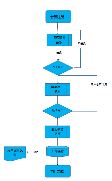 智絡電子商城會員怎么注冊