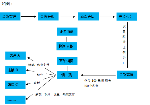 連鎖會員管理系統結構圖.png