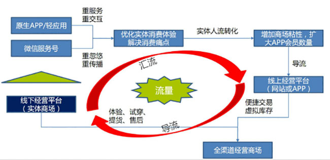 智絡(luò)o2o