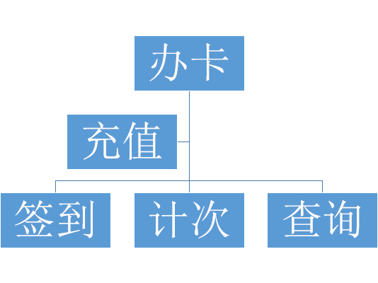能簽到的會(huì)員管理系統(tǒng)   