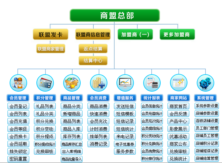 智絡商家聯盟系統積分兌換方案分享